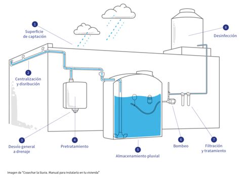 servicios de agua y drenaje de monterrey|Sistemas de Recolección de Agua de Lluvia: Una Herramienta .